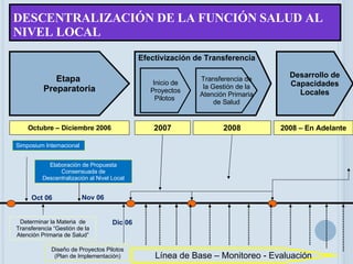 DESCENTRALIZACIÓN DE LA FUNCIÓN SALUD AL NIVEL LOCAL  Inicio de Proyectos Pilotos  Transferencia de la Gestión de la Atención Primaria de Salud Etapa  Preparatoria Desarrollo de Capacidades Locales Efectivización de Transferencia Octubre – Diciembre 2006 2007 2008 2008 – En Adelante Simposium Internacional Determinar la Materia  de Transferencia “Gestión de la Atención Primaria de Salud” Elaboración de Propuesta Consensuada de Descentralización al Nivel Local Diseño de Proyectos Pilotos (Plan de Implementación) Oct 06 Nov 06 Dic 06 Línea de Base – Monitoreo - Evaluación 