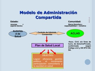 05/06/09 Modelo de Administración Compartida Estado:  recursos +   soporte técnico Autoridad de Salud Contrato de Administ. Compartida Comunidad:  Ejerce Derechos y responsabilidad + iniciativa ACLAS Plan de Salud Local Asoc. Civil, sin fines de lucro, de derechoPrivado, conformado según Código civil y DS Nº01-94-SA. OBJETIVO: Lograr eficiencia gestión pública, el incremento participación comunitaria y la equidad en salud 