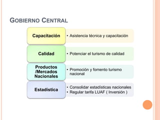 GOBIERNO CENTRAL
• Asistencia técnica y capacitaciónCapacitación
• Potenciar el turismo de calidadCalidad
• Promoción y fomento turismo
nacional
Productos
/Mercados
Nacionales
• Consolidar estadísticas nacionales
• Regular tarifa LUAF ( Inversión )
Estadística
 