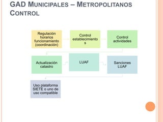 GAD MUNICIPALES – METROPOLITANOS
CONTROL
Regulación
horarios
funcionamiento
(coordinación)
Control
establecimiento
s
Control
actividades
Actualización
catastro
LUAF Sanciones
LUAF
Uso plataforma
SIETE o uno de
uso compatible
 