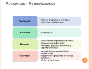 MUNICIPALES – METROPOLITANOS
• Planes, programas y proyectos
• Plan cantonal de turismo
Planificación
• OrdenanzasNormativa
• Mecanismos de protección turística
• Mecanismos de bienestar
• Receptar, gestionar, sustanciar y
reportar denuncias
Bienestar
• Actualización y mantenimiento
señalización
• Desarrollo de productos o destinos
turísticos
• Dotar de facilidades
Facilidades
 