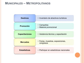 MUNICIPALES – METROPOLITANOS
• Inventario de atractivos turísticosDestinos
• Campañas
• Material promocional
Promoción
• Asistencia técnica y capacitaciónCapacitaciones
• Ferias, muestras, exposiciones,
congresos
Mercados
• Participar en estadísticas nacionalesEstadísticas
 