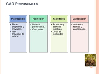 GAD PROVINCIALES
Planificación
• Planes,
programas y
proyectos.
• Plan
provincial de
turismo
Promoción
• Material
promocional.
• Campañas.
Facilidades
• Productos y
destinos
turísticos
• Dotar de
facilidades
Capacitación
• Asistencia
técnica y
capacitación
 