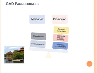 GAD PARROQUIALES
Mercados Promoción
 