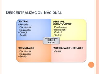 CENTRAL
• Rectoría
• Planificación
• Regulación
• Control
• Gestión
MUNICIPAL-
METROPOLITANO
• Planificación
• Regulación
• Control
• Gestión
PROVINCIALES
• Planificación
• Regulación
• Gestión
PARROQUIALES – RURALES
• Gestión
Resolución 0001-
CNC-2016
11-03-16
DESCENTRALIZACIÓN NACIONAL
 