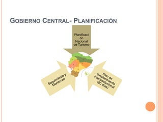 GOBIERNO CENTRAL- PLANIFICACIÓN
Planificaci
ón
Nacional
de Turismo
 