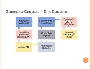 GOBIERNO CENTRAL – DIR. CONTROL
Registro /
clasificación
Permisos/
patentes/
licencias ANP
Control ANP
Administrar
Catastro
Control de
registro
Seguimiento y
monitoreo
Operación
SIETE
/Registro
Catastro
nacional (90
días)
 