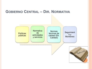 GOBIERNO CENTRAL – DIR. NORMATIVA
Políticas
públicas
Normativa
de
actividades
y servicios
Normas
técnicas de
calidad (Dir.
Calidad)
Seguimient
o y
Monitoreo
 