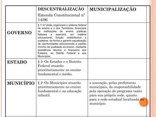 DESCENTRALIZAÇÃO Emenda Constitucional nº 14/96  MUNICIPALIZAÇÃO GOVERNO § 1 o  A União organizará o sistema federal de ensino e o dos Territórios, financiará as instituições de ensino públicas federais e exercerá, em matéria educacional, função redistributiva e supletiva, de forma a garantir equalização de oportunidades educacionais e padrão mínimo de qualidade do ensino, mediante assistência técnica e financeira aos Estados, ao Distrito Federal e aos Municípios.  ESTADO § 3 o  Os Estados e o Distrito Federal atuarão prioritariamente no ensino fundamental e médio.  MUNICÍPIO § 2 o  Os Municípios atuarão prioritariamente no ensino fundamental e na educação infantil.  a assunção, pelas prefeituras municipais, da responsabilidade pela operação do programa tanto para sua própria rede, quanto para a rede estadual localizada no município.  