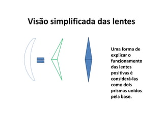 Visão simplificada das lentes
Uma forma de
explicar o
funcionamento
das lentes
positivas é
considerá-las
como dois
prismas unidos
pela base.
 