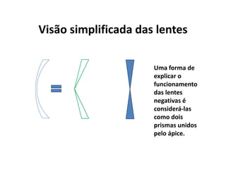 Visão simplificada das lentes
Uma forma de
explicar o
funcionamento
das lentes
negativas é
considerá-las
como dois
prismas unidos
pelo ápice.
 