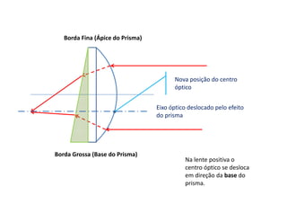 Borda Fina (Ápice do Prisma)
Borda Grossa (Base do Prisma)
Na lente positiva o
centro óptico se desloca
em direção da base do
prisma.
Eixo óptico deslocado pelo efeito
do prisma
Nova posição do centro
óptico
 