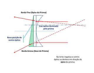 Borda Fina (Ápice do Prisma)
Borda Grossa (Base do Prisma)
Na lente negativa o centro
óptico se desloca em direção do
ápice do prisma.
Eixo óptico deslocado
pelo prisma
Nova posição do
centro óptico
 