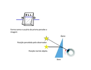 Forma como o usuário do prisma percebe a
imagem
Posição real do objeto.
Posição percebida pelo observador.
Ápice
Base
 