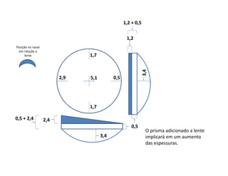 Posição no nasal
em relação a
lente
O prisma adicionado a lente
implicará em um aumento
das espessuras.
2,4
1,2
0,5 + 2,4
3,4
0,5
3,4
1,2 + 0,5
2,9 0,5
1,7
1,7
5,1
 