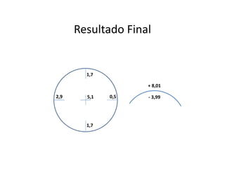 2,9 0,5
1,7
1,7
5,1
+ 8,01
- 3,99
Resultado Final
 