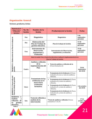 Curso-taller:
“Elaboración del proyecto de gestión”
___________________________________________________________________________________
Organización General
Sesiones, productos, fechas
Momento de la
Etapa 2 de la
evaluación
directiva
No. De
Sesión
Nombre de la
Sesión
Producto(s) de la Sesión Fecha
MOMENTO1:ElaboracióndeunPlandetrabajode
gestión
Uno Diagnóstico Diagnóstico
5 de
septiembre
del 2018
Dos
Elaboración del
Plan de Trabajo de
gestión educativa.
Plan de trabajo de Gestión
12 de
septiembre
del 2018
Tres
Instrumentos de
observación,
seguimiento y
evaluación
Instrumentos de Observación,
seguimiento y evaluación
19 de
septiembre
del 2018
Entre la sesión Tres y Cuatro los directivos realizan la implementación de su
Plan de Trabajo de Gestión.
Cuatro
Análisis y reflexión
de la
implementación del
Plan
• Texto de análisis y reflexión de la
(Tarea Evaluativa 2)
26 de
septiembre
del 2018
MOMENTO2:Desarrollodel
Plandetrabajodegestión
Tratamiento de las
evidencias en el
marco de la
evaluación
formativa.
• Tratamiento de la Evidencia 1 (Tarea
evaluativa 3) con su texto de análisis y
reflexión.
Cinco
• Tratamiento de la Evidencia 2. (Tarea
evaluativa 4) y texto de análisis y
reflexión.
• Tratamiento de la Evidencia 3. (Tarea
evaluativa 5) y texto de análisis y
reflexión.
• Tratamiento de la Evidencia 4. (Tarea
evaluativa 6) y texto de análisis y
reflexión.
3 de octubre
del 2018
MOMENTO 3:
Análisis y
reflexión de
su gestión
directiva.
Seis
Texto de reflexión y
análisis de la
intervención
*Texto de análisis y reflexión (Tareas
evaluativas 7, 8 y 9)
17 de
octubre del
2018
Tabla 2
Presentación General del Curso -Taller
21
 