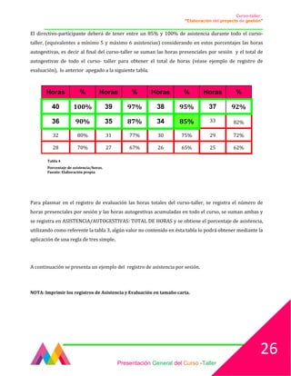 Curso-taller:
“Elaboración del proyecto de gestión”
___________________________________________________________________________________
El directivo-participante deberá de tener entre un 85% y 100% de asistencia durante todo el curso-
taller, (equivalentes a mínimo 5 y máximo 6 asistencias) considerando en estos porcentajes las horas
autogestivas, es decir al final del curso-taller se suman las horas presenciales por sesión y el total de
autogestivas de todo el curso- taller para obtener el total de horas (véase ejemplo de registro de
evaluación), lo anterior apegado a la siguiente tabla.
Horas % Horas % Horas % Horas %
40 100% 39 97% 38 95% 37 92%
36 90% 35 87% 34 85% 33 82%
32 80% 31 77% 30 75% 29 72%
28 70% 27 67% 26 65% 25 62%
Tabla 4
Porcentaje de asistencia/horas.
Fuente: Elaboración propia
Para plasmar en el registro de evaluación las horas totales del curso-taller, se registra el número de
horas presenciales por sesión y las horas autogestivas acumuladas en todo el curso, se suman ambas y
se registra en ASISTENCIA/AUTOGESTIVAS: TOTAL DE HORAS y se obtiene el porcentaje de asistencia,
utilizando como referente la tabla 3, algún valor no contenido en ésta tabla lo podrá obtener mediante la
aplicación de una regla de tres simple.
A continuación se presenta un ejemplo del registro de asistencia por sesión.
NOTA: Imprimir los registros de Asistencia y Evaluación en tamaño carta.
Presentación General del Curso -Taller
26
 