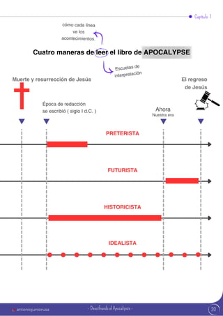 20
cómo cada línea
ve los
acontecimientos.
Ahora
Época de redacción
se escribió ( siglo I d.C. )
Nuestra era
Capítulo 1
Escuelas de
interpretación
Cuatro maneras de leer el libro de APOCALYPSE
Muerte y resurrección de Jesús El regreso
de Jesús
PRETERISTA
FUTURISTA
HISTORICISTA
IDEALISTA
antoniojuniorusa - Descifrando el Apocalipsis -
 