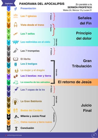 39
{
{
{
[
[
[
Presentación
Las 7 iglesias
Vista desde el trono
Los 7 sellos
Los redimidos en el cielo
Las 7 trompetas
El librito
Bodas del Cordero
Los 2 testigos
Milenio y Juicio Final
La mujer y el dragón
Cielos nuevos y tierra nueva
Las 2 bestias: mar y tierra
Conclusión
La cosecha de los salvados
Las 7 copas de la ira
La Gran Babilonia
1
PANORAMA DEL APOCALIPSIS En paralelo a la
Mateo 24, Marcos 13 y Lucas 21
SERMÓN PROFÉTICO
Señales
del Fin
Principio
del dolor
Gran
Tribulación
El retorno de Jesús
Juicio
Final
Capítulos
1ª
Visión
2ª
Visión
3ª
Visión
4ª
Visión
Intervalo
Intervalo
Intervalo
Finalización
2
3
4
5
6
7
8
9
10
11
12
13
14
15
16
17
18
19
21
22
20
{
antoniojuniorusa
 