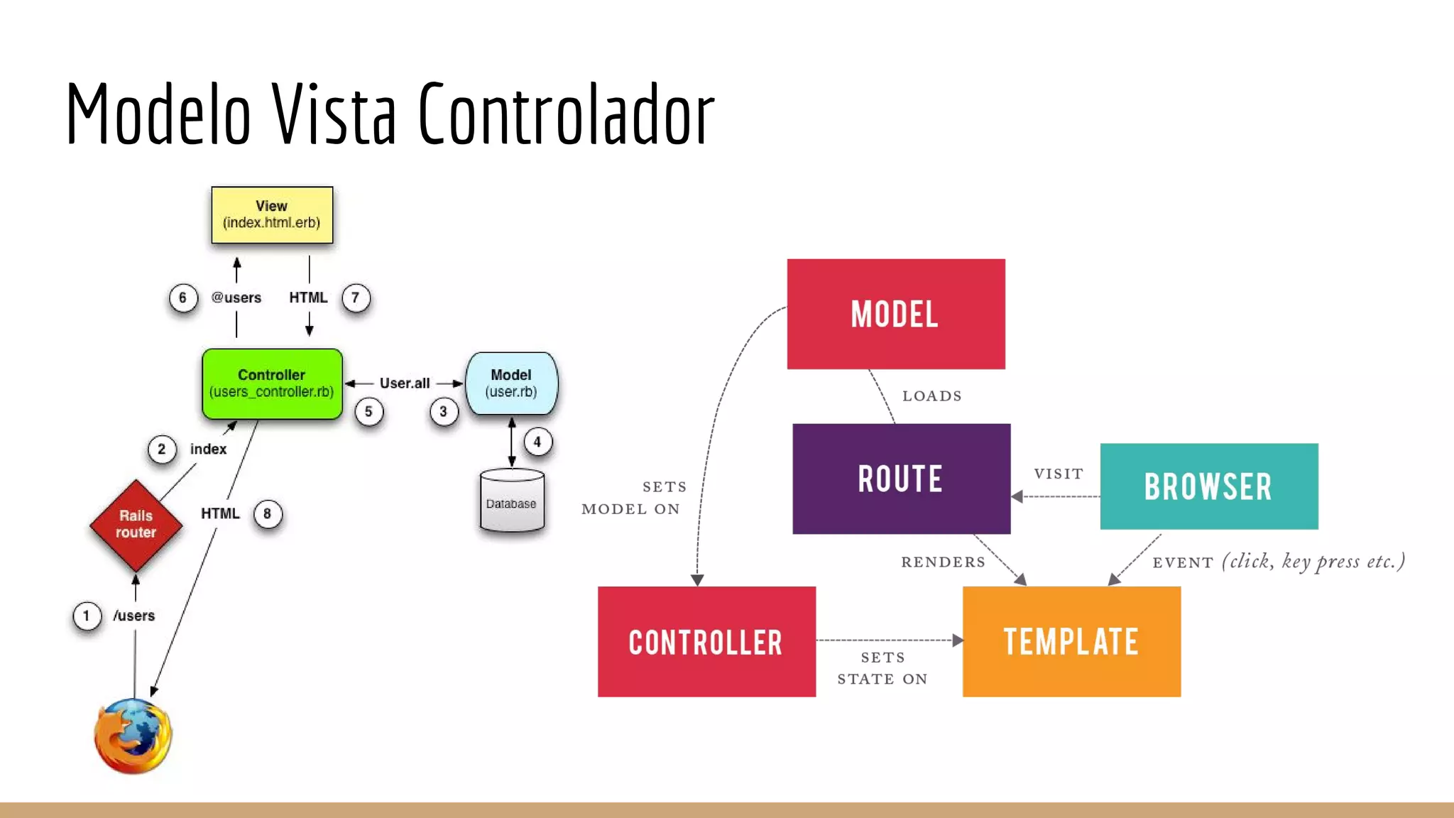 Modelo Vista Controlador
 