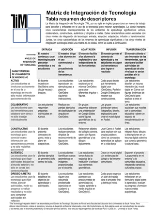 Matriz de Integración de Tecnología
Tabla resumen de descriptores
La Matriz de Integración de Tecnología (TIM, por su sigla en inglés) proporciona un marco de trabajo
para describir y enfocarse en el uso de la tecnología para mejorar aprendizajes. La Matriz incorpora
cinco características interdependientes de los ambientes de aprendizaje significativos: activos,
colaborativos, constructivos, auténticos y dirigidos a metas. Estas características están asociadas con
cinco niveles de integración de tecnología: entrada, adopción, adaptación, infusión y transformación.
Juntas, las cinco características de los entornos de aprendizaje significativos y los cinco niveles de
integración tecnológica crean una matriz de 25 celdas, como se ilustra a continuación.
ENTRADA ADOPCIÓN ADAPTACIÓN INFUSIÓN TRANSFORMACIÓN
El maestro
comienza a usar
tecnologías para
presentar
contenidos a los
estudiantes
El maestro dirige
a los alumnos en
el uso
convencional y
de
procedimiento
de las
herramientas
El maestro facilita
a los alumnos la
exploración y uso
independiente de
las herramientas
El maestro provee el
contexto de
aprendizaje y los
estudiantes escogen
las herramientas
para lograr el
resultado
El maestro alienta el
uso innovador de las
herramientas, que se
usan para facilitar
actividades de
aprendizaje de alto
nivel que no serían
posibles sin la
tecnología
ACTIVO
Los estudiantes se
involucran activamente
en el uso de la
tecnología en vez de
sólo recibir información
pasivamente de ella
El docente
muestra en
GeoGebra como
dibujar rectas y
ángulos.
Los estudiantes
reproducen los
ejemplos paso a
paso en
GeoGebra
siguiendo
instrucciones.
Los estudiantes
exploran por sí
mismos GeoGebra
para crear
diferentes ángulos y
figuras.
Cada grupo decide
qué herramienta
digital usar
(GeoGebra, Padlet o
Google Slides) para
mostrar sus
construcciones.
Los estudiantes
diseñan un recurso
interactivo (ej. mural
digital en Canva con
figuras dinámicas de
GeoGebra) para
explicar a otros el
tema.
COLABORATIVO
Les estudiantes usan
las herramientas para
colaborar con otros y
no sólo trabajar
individualmente
Los estudiantes
responden
preguntas
individuales en
Kahoot.
Realizan en
parejas ejercicios
de clasificación de
ángulos en
GeoGebra.
En grupos
pequeños elaboran
una presentación
en Google Slides
sobre figuras
geométricas de su
entorno.
Los grupos
distribuyen tareas
(fotografías, diseño,
explicación) para
crear el mural digital
en Padlet.
Los estudiantes
socializan sus murales
con la comunidad
educativa y abren un
espacio de
retroalimentación en
línea.
CONSTRUCTIVO
Los estudiantes usan la
tecnología para
conectar nueva
información con
conocimientos previos
y no sólo recibirlos
pasivamente
El docente
presenta
conceptos de
punto, recta y
plano en
diapositivas.
Los estudiantes
realizan ejercicios
dirigidos de
reconocimiento de
figuras en
GeoGebra.
Relacionan objetos
del colegio (cancha,
salón) con figuras
geométricas y los
dibujan
digitalmente.
Usan Canva o Padlet
para explicar con sus
propias palabras
cómo los conceptos
aprendidos se aplican
en la vida diaria.
Los estudiantes
integran fotos, dibujos
y descripciones en un
recurso digital colectivo
que conecta geometría
y cultura Nasa.
AUTÉNTICO
Los estudiantes usan la
tecnología para ligar
actividades educativas
al mundo exterior y no
sólo en tareas des-
contextualizadas
El docente
plantea ejemplos
de geometría solo
dentro del aula.
Los estudiantes
identifican objetos
geométricos en
imágenes
proporcionadas
por el docente.
Los estudiantes
toman fotos de
espacios de la
institución y señalan
sus elementos
geométricos.
Crean un mural digital
con evidencias del
colegio y del entorno
comunitario.
Exponen el proyecto
“La geometría en mi
entorno” a la
comunidad educativa,
integrando narrativas
culturales propias
DIRIGIDO A METAS
Los estudiantes usan la
tecnología para fijar
metas, planear
actividades, medir su
progreso y evaluar
resultados y no sólo
para completar
actividades sin
reflexión
El docente
establece los
objetivos de
aprendizaje y
actividades.
Los estudiantes
siguen una
secuencia
prediseñada
(ejercicios en
cuaderno y
GeoGebra).
Los estudiantes
plantean sus
propias metas de
aprendizaje (ej.
“quiero aprender a
medir ángulos en
GeoGebra”).
Cada grupo organiza
un plan de trabajo
para el proyecto final
y distribuye roles.
Los estudiantes
reflexionan en un
formulario digital sobre
lo aprendido, evalúan
su progreso y formulan
nuevas metas
académicas.
“The Technology Integration Matrix” fue desarrollada por el Centro de Tecnología Educativa de Florida en la Facultad de Educación de la Universidad de South Florida. Para
obtener más información, videos de ejemplos y recursos de desarrollo profesional relacionados, visite http://mytechmatrix.org. Esta página puede ser reproducida por las escuelas
y los distritos para el desarrollo profesional y la instrucción previa al servicio. Todo otro uso requiere permiso por escrito del FCIT. © 2005-2017 University of South Florida.
 