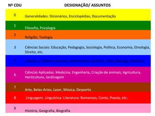 Nº CDU DESIGNAÇÃO/ ASSUNTOS
0 Generalidades: Dicionários, Enciclopédias, Documentação
1
Filosofia, Psicologia
2
Religião, Teologia
3 Ciências Sociais: Educação, Pedagogia, Sociologia, Política, Economia, Etnologia,
Direito, etc.
5 Ciências e Ciências Naturais: Matemática, Química, Física, Biologia, Botânica
6
Ciências Aplicadas: Medicina, Engenharia, Criação de animais, Agricultura,
Horticultura, Jardinagem
7
Arte, Belas-Artes, Lazer, Música, Desporto
8 Linguagem. Linguística. Literatura: Romances, Conto, Poesia, etc.
9
História, Geografia, Biografia
 