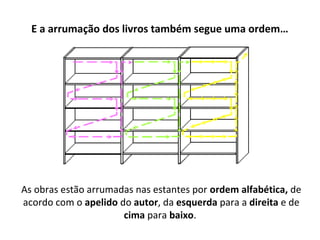 As obras estão arrumadas nas estantes por ordem alfabética, de
acordo com o apelido do autor, da esquerda para a direita e de
cima para baixo.
E a arrumação dos livros também segue uma ordem…
 