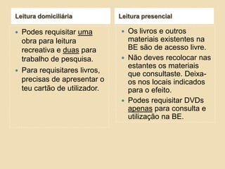 Leitura domiciliária




Podes requisitar uma
obra para leitura
recreativa e duas para
trabalho de pesquisa.
Para requisitares livros,
precisas de apresentar o
teu cartão de utilizador.

Leitura presencial






Os livros e outros
materiais existentes na
BE são de acesso livre.
Não deves recolocar nas
estantes os materiais
que consultaste. Deixaos nos locais indicados
para o efeito.
Podes requisitar DVDs
apenas para consulta e
utilização na BE.

 