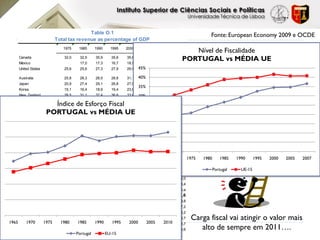 Table O.1
                                                                                                                    Fonte: European Economy 2009 e OCDE
                           Total tax revenue as percentage of GDP
                                                                                                 2007
                              1975     1985      1990     1995   2000     2005     2006
                                                                                           ProvisionalNível de Fiscalidade
    Canada
    Mexico
                               32,0     32,5
                                        17,0
                                                 35,9
                                                 17,3
                                                          35,6
                                                          16,7
                                                                 35,6
                                                                 18,5
                                                                           33,4
                                                                           19,9
                                                                                    33,3
                                                                                    20,6
                                                                                                   PORTUGAL vs MÉDIA UE
                                                                                                 33,3
                                                                                                 20,5
    United States              25,6     25,6     27,3     27,9   29,9    45%
                                                                           27,3     28,0         28,3

    Australia                  25,8     28,3     28,5     28,8   31,1    40%
                                                                           30,8     30,6         30,8
    Japan                      20,9     27,4     29,1     26,8   27,0      27,4     27,9           n.a
                                                                         35%
    Korea                      15,1     16,4     18,9     19,4   23,6      25,5     26,8         28,7
    New Zealand                28,5     31,1     37,4     36,6   33,6    30%
                                                                           37,5     36,7         36,0

    Austria             Índice de Esforço Fiscal 42,6
                          36,7  40,9  39,6 41,2                          25%
                                                                           42,1     41,7         41,9
    Belgium
    Czech Republic
                      PORTUGAL vs MÉDIA UE
                          39,5  44,4  42,0 43,6
                                           37,5
                                                 44,9
                                                 35,3
                                                                           44,8
                                                                         20%
                                                                           37,5
                                                                                    44,5
                                                                                    36,9
                                                                                                 44,4
                                                                                                 36,4
    Denmark 1                  38,4     46,1     46,5     48,8   49,4      50,7     49,1         48,9
                                                                         15%
    Finland                    36,5     39,7     43,5     45,7   47,2      43,9     43,5         43,0
    France 1                   35,4     42,8     42,0     42,9   44,4    10%
                                                                           43,9     44,2         43,6
    Germany 2                  34,3     36,1     34,8     37,2   37,2      34,8     35,6         36,2
    Greece                     19,4     25,5     26,2     28,9   34,1
                                                                          5%
                                                                           31,3     31,3           n.a.
    Hungary                                               41,3   38,0      37,2
                                                                          0%        37,1         39,3
    Iceland                    30,0     28,2     30,9     31,2   37,2      40,7     41,5         41,4
                                                                                  1965      1970          1975   1980       1985   1990      1995   2000   2005   2007
    Ireland                    28,7     34,6     33,1     32,5   31,7      30,6     31,9         32,2
    Italy                      25,4     33,6     37,8     40,1   42,3      40,9     42,1         43,3
                                                                                                                        Portugal     UE-15
    Luxembourg                 32,8     39,5     35,7     37,1   39,1      37,8     35,9         36,9
    Netherlands 4              40,7     42,4     42,9     41,5   39,7      38,8     39,3         38,0
    Norw ay                    39,2     42,6     41,0     40,9   42,6      43,5     43,9         43,4
    Poland                                                36,2   31,6      32,9     33,5           n.a
    Portugal                  19,7     25,2      27,7     31,7   34,1     34,7     35,7         36,6
    Slovak Republic                                              33,8      31,8     29,8         29,8
            1
    Spain                      18,4     27,6     32,5     32,1   34,2      35,8     36,6         37,2
    Sw eden                    41,2     47,3     52,2     47,5   51,8      49,5     49,1         48,2
    Sw itzerland
1965 Turkey
         1970       1975
                               23,9
                             1980
                                        25,5
                                      1985
                                                 25,8
                                                 1990
                                                          27,7
                                                          1995
                                                                 30,0
                                                                  2000
                                                                           29,2     29,6
                                                                             2005 24,5
                                                                                     2010
                                                                                                 29,7      Carga fiscal vai atingir o valor mais
                                                                                                              alto de sempre em 2011….
                               11,9    11,5      14,9     16,8   24,2      24,3                  23,7
        9
    United Kingdom             35,2     37,6     36,1     34,5   37,1      36,3     37,1         36,6
                                      Portugal          EU-15
 