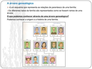 A árvore genealógica
 é um esquema que representa as relações de parentesco de uma família;
Os diferentes lados da família são representados como se fossem ramos de uma
árvore.
O que podemos conhecer através de uma árvore genealógica?
Podemos conhecer a origem e a história de uma família.
 