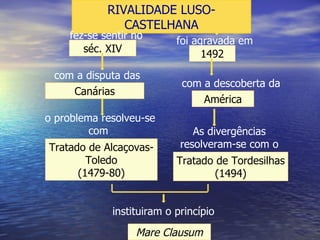 RIVALIDADE LUSO-CASTELHANA séc. XIV 1492 fez-se sentir no foi agravada em com a disputa das com a descoberta da Canárias América o problema resolveu-se com  As divergências resolveram-se com o Tratado de Alcaçovas-Toledo (1479-80) Tratado de Tordesilhas (1494) Mare Clausum instituiram o princípio 