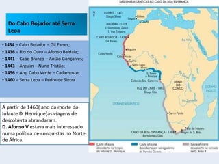 Do Cabo Bojador até Serra
Leoa
• 1434 – Cabo Bojador – Gil Eanes;
• 1436 – Rio do Ouro – Afonso Baldaia;
• 1441 – Cabo Branco – Antão Gonçalves;
• 1443 – Arguim – Nuno Tristão;
• 1456 – Arq. Cabo Verde – Cadamosto;
• 1460 – Serra Leoa – Pedro de Sintra
A partir de 1460( ano da morte do
Infante D. Henrique)as viagens de
descoberta abrandaram.
D. Afonso V estava mais interessado
numa política de conquistas no Norte
de África.
 