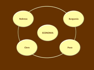 ECONOMIA
Nobreza
Clero Povo
Burguesia
 