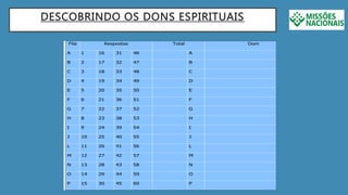 DESCOBRINDO OS DONS ESPIRITUAIS
Fila Respostas Total Dom
A 1 16 31 46 A
B 2 17 32 47 B
C 3 18 33 48 C
D 4 19 34 49 D
E 5 20 35 50 E
F 6 21 36 51 F
G 7 22 37 52 G
H 8 23 38 53 H
I 9 24 39 54 I
J 10 25 40 55 J
L 11 26 41 56 L
M 12 27 42 57 M
N 13 28 43 58 N
O 14 29 44 59 O
P 15 30 45 60 P
 