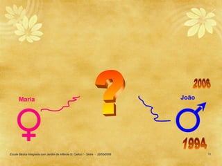 Maria                                                                       João




Escola Básica Integrada com Jardim de Infância D. Carlos I - Sintra - 22/05/2006          13
 