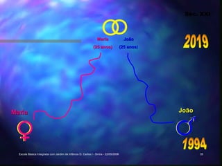 Séc. XXI



                                                                Maria                  João
                                                             (25 anos)               (25 anos)
                                                                                         anos




Maria                                                                                            João




  Escola Básica Integrada com Jardim de Infância D. Carlos I - Sintra - 22/05/2006                      35
 