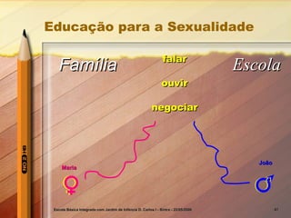 Educação para a Sexualidade

                                                               falar
   Família                                                                          Escola
                                                               ouvir

                                                         negociar




                                                                                       João
     Maria




 Escola Básica Integrada com Jardim de Infância D. Carlos I - Sintra - 22/05/2006             41
 