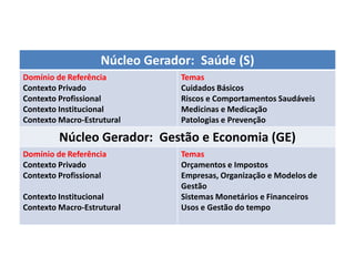 Saberes Fundamentais: formular opiniões, críticas, demonstrar saberes e competências culturais, linguísticas e comunicacionais; identificar principais factores que influenciam a mudança social, reconhecendo nessa mudança o papel da cultura, língua e comunicação. Todos os núcleos têm Domínios de Referência (DR’s) iguais, que são:DR1– Contexto Privado   “Grande diversidade de experiências e saberes de foro privado, adquiridos na vida quotidiana.”DR2– Contexto Profissional“Competências adquiridas em contextos socioprofissionais  e/ou interacções  quotidianas com profissionais de diferentes áreas…”
