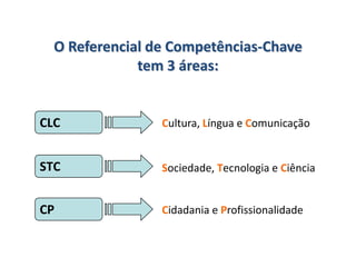 O Referencial de Competências-Chavetem 3 áreas:CLCCultura, Língua e ComunicaçãoSTCSociedade, Tecnologia e CiênciaCPCidadaniaeProfissionalidade
