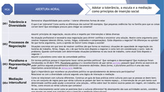 DR1
Tolerância e
Diversidade
Demonstrar disponibilidade para aceitar / tolerar diferentes formas de estar
O que é ser tolerante? Como aceita as diferenças dos outros? Dê exemplos. Que pequenas cedências faz na família para que as coisas
corram bem? Que estratégias procura para chegar ao consenso?
DR2
Processos de
Negociação
Assumir princípios de negociação, escuta ativa e respeito por intervenções e ideias diversas
Na situação profissional é necessária essa negociação para dirimir conflitos e encontrar uma solução. Mostre como argumenta para
resolver impasses laborais (férias, turnos, folgas, ordenados e compensações). Estão dispostos a negociar? Há diferenças na opinião?
De que forma argumenta, ouviu a opinião do Outro? Como chegou a acordo?
Situações concretas em que teve de resolver conflitos (de que forma os resolveu); situações de capacidade de negociação (ex.
horários de trabalho, férias, folgas, etc.) de que forma está disposto a negociar e como tem em consideração o outro lado do
problema; Quando confrontado com determinadas situações/problemas no seu local de trabalho, como atua? Está disposto a
negociar~?
DR3
Pluralismo e
Representação
Plural
Assumir o pluralismo como valor da comunidade política
Em termos políticos porque é importante haver vários partidos políticos? Que vantagens e desvantagens? Que mudanças foram
introduzidas no 25 Abril 1974. Pluralismo político é o reconhecimento de que vários partidos possuem igual direito ao exercício do
poder político segundo procedimentos eleitorais claramente definidos. Desta forma, o pluralismo político é uma das mais
importantes características da democracia moderna.
Qual a importância que reconhece ao pluralismo político no aprofundamento da democracia participativa?
DR4
Mediação
intercultural
Relacionar-se com a diversidade cultural segundo uma lógica de interação e mediação
Como se relacionam com culturas diferentes. Construa um guia de boas práticas entre culturas para que as pessoas se deem bem;
e/ou um conjunto de regras para que várias culturas se possam dar bem no mesmo espaço…. A intervenção de um país isento num
determinado conflito pode ajudar a encontrar uma solução… reflita sobre isso! Se esteve noutros países em viagem, em trabalho, em
férias, como encara as várias culturas que contatou?
No seu relacionamento social como se posiciona face a culturas diferentes? No desempenho das suas actividades sociais, considera
NG6 ABERTURA MORAL Adotar a tolerância, a escuta e a mediação
como princípios de inserção social
 