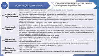 DR1
Capacidade
argumentativa
Calibrar a iniciativa argumentativa própria com o acolhimento de pontos de vista divergentes
Explorar situações de interação argumentativa
face a pontos de vista divergentes temos de ter a capacidade de respeitar e ouvir o Outro, mas com capacidade argumentativa
crítica de forma a afirmar a sua posição. Dê a conhecer uma situação concreta (um diálogo/argumentos/escuta do outro – tolerância
e consenso) argumentos usados para convencer o Outro.
Perante uma questão polémica que possa surgir no contexto privado, como argumenta em prol da sua posição? Como reage aos
argumentos dos outros?
DR2
Capacidade
assertiva
Identificar e compreender a interação dos vários âmbitos problemáticos do dia-a-dia
Capacidade de elaborar um plano de ação pessoal em situações profissionais e pessoais complexas
Em contexto de trabalho como aceita/reage face às opiniões dos outros? Enfrenta abertamente a questão? Exprime claramente o
seu ponto de vista?
elabore um plano de soluções para problemas no local de trabalho. Pensar em três ou quatro problemas que nunca aconteceram,
mas se um dia acontecessem como poderiam ser resolvidos (um incêndio, uma ameaça de bomba, uma intoxicação alimentar, um
vírus no computador; que soluções propõe?).
DR3
Mecanismo
deliberativos
Participar ativamente em instituições deliberativas de escala diversa
Explorar a disponibilidade para participar em projetos diversificados
Já participou em alguma organização/instituição deliberativa (associação social; associação de pais; associação de estudantes etc.)?
Qual o processo de tomada de decisão?
compare a tomada de decisão entre duas instituições de escala diferente (associação de pais de uma escola e associação
humanitária de bombeiros; entre tribunais de instância superior e inferior).
DR4
Debates e
intervenção
pública
Intervir em debates públicos
Explorar a intervenção em debates públicos
Como membro de um órgão deliberativo como atua/participa na tomada de decisões? Expõe claramente o seu ponto de vista?
NG7 ARGUMENTAÇÃO E ASSERTIVIDADE
Capacidade de intervenção pública em contextos
de antagonismo de pontos de vista
 