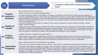 DR1
Projetos
pessoais e
familiares
Pensar prospectivamente a vida pessoal
Explorar recursos para uma gestão estratégica pessoal
Ser capaz de programar aspetos da vida pessoal a fim de gerir racionalmente o futuro próximo. Mostre que sabe contabilizar os
custos da vida quotidiana por itens. De que forma usa o planeamento para baixar custos ou efetuar investimentos? Que despesas são
passíveis de abdicar? A formação é ou não um investimento? Faça um orçamento pessoal/familiar. Que planos tem para médio/longo
prazo? (Ex: PPR, educação dos filhos, casa, carro, etc.) Quais os seus projetos pessoais e profissionais? Como gere o dinheiro para
investir em projetos futuros?
DR2
Gestão do
trabalho
Em contexto profissional como planifica o trabalho? Tem em conta as capacidades da restante equipa? Como gere/ coordena
equipas/ grupos de pessoas?
trabalho em equipa fundamental para a obtenção de melhores resultados. Para que o resultado final seja otimizado é necessário a
mobilização de saberes, a disponibilidade para cooperar, o empenho pessoal. Procure soluções para a resolução dos problemas que
encontrou. O que tem feito para não ficar excluído do mercado de trabalho… como tem investido em si? No trabalho em equipa
como é que cada um contribui para o produto final? Que saberes são necessários, como se organiza?
DR3
Projetos
Coletivos
Conceber, desenvolver e cooperar em projetos coletivos
Existem projetos comunitários concebidos para o bem comum. Identifique projetos coletivos em que esteve envolvido ou que
conhece. Que estratégias foram usadas na implementação dos projetos? Que alterações causaram no tecido social? Cooperou em
algum projeto comunitário (comissão de festas, banco alimentar, construção de lares etc.)? Como se organizaram?
DR4
Capacidade
Prospetiva
Adotar mudanças de estilo de vida motivadas por riscos globais
Refletir sobre uma situação de mudança social/ ambiental. O que deveria ser alterado? Que comportamentos deviam ser alterados?
Como adota comportamentos ecológicos (reciclagem; reaproveitamento; redução de consumo)? Adota comportamentos que São
compatíveis com os grandes problemas globais? Fale sobre a capacidade de antever os problemas mundiais… antever estilos de vida
para que o mundo possa ser sustentável… Tem consciência dos riscos que o planeta atravessa (ambiente sustentado, crescimento da
população)? A reciclagem como forma de combate aos riscos ambientais do Planeta. Tem consciência que as suas pequenas ações
contribuem para o bem-estar planetário?
NG8 PROGRAMAÇÃO Conceber e desenvolver projetos pessoais e
socais
 