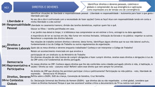 DR1
Liberdade e
Responsabilidade
Pessoal
Identificar situações de liberdade e responsabilidade pessoal - Liberdade vs responsabilidade / Autonomia para fazer o que gosta /
liberdade para agir
No seu dia a dia é confrontado com a necessidade de fazer opções? Como as faço? Atuo com responsabilidade tendo em conta a
minha liberdade e a dos outros?
Liberdade no casamento/namoro; divisão das tarefas domésticas, explicar quem faz o quê.
Educar os filhos / tarefas partilhadas em casa.
Ir ao jardim mas deixá-lo limpo; ir à biblioteca mas comprometer-se em estimar o livro, entregá-lo na data agendada;
A importância de ter as vacinas em dia; Não fumar em recintos fechados. Utilização da Estrada e via pública: respeitar os outros;
DR2
Direitos e
Deveres Laborais
Reconhecer a expressão dos direitos laborais
Nas relações de trabalho existem direitos e deveres; desta forma, identifique alguns direitos que na sua vida laboral usufruiu,
fundamentando à luz do Código do Trabalho ou outros regulamentos da organização.
Quais são os meus direitos e deveres enquanto trabalhador? Conheço e sei interpretar o Código de Trabalho?
Relate um acontecimento vivenciado em que envolva a
participação de um sindicato ou do Ministério do Trabalho
DR3
Democracia
Representativa e
Participativa
Em diversas situações de vida tivemos de cumprir obrigações e fazer cumprir direitos. Analise esses direitos e obrigações à luz do
da CRP como a lei fundamental do direito português.
Os nossos direitos na CRP: Conhece alguns direitos que lhe são conferidos como cidadão português (direito à vida, à habitação, à
saúde) ? Direito ao voto – costuma votar? Refletir sobre esse direito que nem sempre foi universal.
No âmbito da CRP que direitos lhe permitem participar cívica e politicamente? Participação na vida pública – voto, liberdade de
expressão. Democracia VS Ditadura
DR4
Direitos, Deveres
e Contextos
Globais
Reflita sobre a DUDH, DUD da criança, Convenção de Genebra, Cruz Vermelha.
Ex: Declaração Universal dos Direitos do Homem (DUDH) – que direitos são ou não respeitados – a nível global, considera que
violam os Direitos Humanos? Porque é que isso acontece? análise critica a documentário da TV ou notícia num jornal
NG1 DIREITOS E DEVERES
Identificar direitos e deveres pessoais, coletivos e
globais e compreender da sua emergência e aplicação
como expressões ora de tensão ora de convergência
 