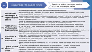 DR1
Preconceitos
Estereótipos e
Representações
Sociais
Na vida em sociedade assiste-se a atitudes preconceituosas e imagens estereotipadas.
Identifique vivências onde o preconceito está presente. Assumir preconceitos pessoais na representação dos outros e
demonstrar capacidade de os desconstruir.
Que estereótipos recorda da sua infância? Quando começou a refletir sobre eles e a vê-los sob um outro prisma? (Ex: o papão,
o cigano ou o polícia quando não come a sopa; …). Defina estereótipos e preconceitos (pesquise sobre os conceitos e
apresente-os por palavras suas).
Situação de vida onde o estereótipo e/ou o preconceito estejam presentes e o que faz o adulto para desconstruir essa
situação. Aborde a marginalização de indivíduos em consequência do estereótipo e preconceito.
DR2
Reconversões
Profissionais e
Organizacionais
Na vida profissional encontramos mudanças por força da lei ou da evolução que obriga a reformular procedimentos.
Ex: ASAE, que obriga a alterar procedimentos/implementação de normas devido a exigências legais. Como alterou as
dinâmicas do trabalho?
Que dificuldades sentiu em acompanhar as transformações/ reorganização da instituição onde trabalha? Como reagiu perante
essa reorganização? Que opinião tem perante essa reorganização? Subiu de posto ou mudança de departamento?
DR3
Instituições e
Modelos
Institucionais
Mapear diferentes modelos institucionais de escala local e nacional e reconhecer o seu conteúdo funcional
Explicite qual a estruturação interna de uma determinada instituição e compará-la com outra de escala diferente; ex:
AR/Presidência da República; Câmara/Junta de Freguesia.
Loja do cidadão para que a utilizei porque é que é conveniente ( ser mais rápido horário e tem vários sectores e posso fazer
varias coisas ao mesmo tempo)
Quais as diferenças, atribuições, competências, etc.? Para que servem? Quais as suas funções? De que forma se relaciona com
elas?
DR4
Opinião Pública
e Reflexão
crítica
É um facto que a comunicação social desempenha hoje um papel de liderança e influência da opinião pública.
Refira em que medida consegue introduzir estereótipos e preconceitos culturais e sociais na sociedade.
Compreender a formação da opinião pública à luz das diversas perspetivas
NG3 REFLEXIVIDADE E PENSAMENTO CRÍTICO Questionar e desconstruir preconceitos
próprios e estereótipos sociais
 