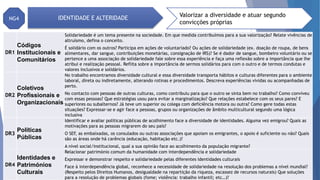 DR1
Códigos
Institucionais e
Comunitários
Solidariedade é um tema presente na sociedade. Em que medida contribuímos para a sua valorização? Relate vivências de
altruísmo, defina o conceito.
É solidário com os outros? Participa em ações de voluntariado? Ou ações de solidariedade (ex. doação de roupa, de bens
alimentares, dar sangue, contribuições monetárias, consignação de IRS)? Se é dador de sangue, bombeiro voluntário ou se
pertence a uma associação de solidariedade fale sobre essa experiência e faça uma reflexão sobre a importância que lhe
atribui e realização pessoal. Reflita sobre a importância de sermos solidários para com o outro e de termos condutas e
valores inclusivos e solidários.
DR2
Coletivos
Profissionais e
Organizacionais
No trabalho encontramos diversidade cultural e essa diversidade transporta hábitos e culturas diferentes para o ambiente
laboral, direta ou indiretamente, alterando rotinas e procedimentos. Descreva experiências vividas ou acompanhadas de
perto.
No contacto com pessoas de outras culturas, como contribuiu para que o outro se sinta bem no trabalho? Como conviveu
com essas pessoas? Que estratégias usou para evitar a marginalização? Que relações estabelece com os seus pares? E
superiores ou subalternos? Já teve um superior ou colega com deficiência motora ou outra? Como gere todas estas
situações? Expressar-se e agir face a pessoas, grupos ou organizações de âmbito multicultural segundo uma lógica
inclusiva
DR3
Políticas
Públicas
Identificar e avaliar políticas públicas de acolhimento face a diversidade de identidades. Alguma vez emigrou? Quais as
motivações para as pessoas migrarem do seu país?
O SEF, as embaixadas, os consulados ou outras associações que apoiam os emigrantes, o apoio é suficiente ou não? Quais
são as áreas onde há carência (educação, habitação etc.)?
A nível social/institucional, qual a sua opinião face ao acolhimento da população migrante?
DR4
Identidades e
Patrimónios
Culturais
Relacionar património comum da humanidade com interdependência e solidariedade
Expressar e demonstrar respeito e solidariedade pelas diferentes identidades culturais
Face à interdependência global, reconhece a necessidade de solidariedade na resolução dos problemas a nível mundial?
(Respeito pelos Direitos Humanos, desigualdade na repartição da riqueza, escassez de recursos naturais) Que soluções
para a resolução de problemas globais (fome; violência: trabalho infantil; etc…)?
NG4 IDENTIDADE E ALTERIDADE Valorizar a diversidade e atuar segundo
convicções próprias
 