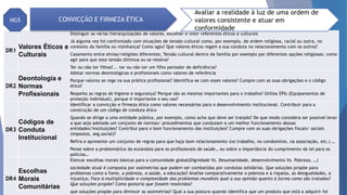 DR1
Valores Éticos e
Culturais
Distinguir as várias hierarquizações de valores, escolher e reter referentes éticos e culturais
Já alguma vez foi confrontado com situações de tensão cultural como, por exemplo, de ordem religiosa, racial ou outra, no
contexto da família ou vizinhança? Como agiu? Que valores éticos regem a sua conduta no relacionamento com os outros?
Casamento entre etnias/religiões diferentes; Tensão cultural dentro da família por exemplo por diferentes opções religiosas; como
agir para que essa tensão diminua ou se resolva?
Ter ou não ter filhos?... ter ou não ter um filho portador de deficiência?
DR2
Deontologia e
Normas
Profissionais
Adotar normas deontológicas e profissionais como valores de referência
Porque valores se rege na sua prática profissional? Identifica-se com esses valores? Cumpre com as suas obrigações e o código
ético?
Respeita as regras de higiene e segurança? Porque são as mesmas importantes para o trabalho? Utiliza EPIs (Equipamentos de
proteção individual), porque é importante o seu uso?
DR3
Códigos de
Conduta
Institucional
Identificar a convicção e firmeza ética como valores necessários para o desenvolvimento institucional. Contribuir para a
construção de um código de conduta ético
Quando se dirige a uma entidade pública, por exemplo, como acha que deve ser tratado? De que modo considera ser possível levar
a que seja adotado um conjunto de normas/ procedimentos que conduzam a um melhor funcionamento dessas
entidades/instituições? Contribui para o bom funcionamento das instituições? Cumpre com as suas obrigações fiscais/ sociais
(impostos, seg.social)?
Refira e apresente um conjunto de regras para que haja bom relacionamento (no trabalho, no condomínio, na associação, etc.) …
Pense sobre a problemática da eutanásia para os profissionais de saúde… ou sobre a importância do cumprimento da lei para os
policias…
DR4
Escolhas
Morais
Comunitárias
Elencar escolhas morais básicas para a comunidade global(Dignidade Vs. Desumanidade, desenvolvimento Vs. Pobreza, …)
sociedade atual é composta por assimetrias que podem ser combatidas por condutas solidárias. Que soluções propõe para
problemas como a fome, a pobreza, a saúde, a educação? Analise comparativamente a pobreza e a riqueza, as desigualdades, a
injustiça; Face à multiplicidade e complexidade dos problemas mundiais qual a sua opinião quanto à forma como são tratados?
Que soluções propõe? Como gostaria que fossem resolvidos?
que soluções propõe para diminuir as assimetrias? Qual a sua postura quando identifica que um produto que está a adquirir foi
NG5 CONVICÇÃO E FIRMEZA ÉTICA
Avaliar a realidade à luz de uma ordem de
valores consistente e atuar em
conformidade
 