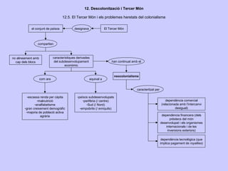 12. Descolonització i Tercer Món

                                    12.5. El Tercer Món i els problemes heretats del colonialisme

            el conjunt de països             designava               El Tercer Món



                compartien



no alineament amb             característiques derivades
  cap dels blocs               del subdesenvolupament                     han continuat amb el
                                      econòmic


                                                                            neocolonialisme
                    com ara                              equival a


                                                                                           caracteritzat per

         -escassa renda per càpita             -països subdesenvolupats
                -malnutrició                       -perifèria (/ centre)                                          dependència comercial
              -analfabetisme                          -Sud (/ Nord)                                            (relacionada amb l’intercanvi
       -gran creixement demogràfic               -empobrits (/ enriquits)                                                desigual)
        -majoria de població activa
                  agrària                                                                                       dependència financera (dels
                                                                                                                      prèstecs del món
                                                                                                               desenvolupat i els organismes
                                                                                                                   internacionals i de les
                                                                                                                    inversions exteriors)

                                                                                                                dependència tecnològica (que
                                                                                                               implica pagament de royalties)
 