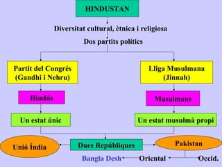 HINDUSTAN

              Diversitat cultural, ètnica i religiosa
                        Dos partits polítics


Partit del Congrés                             Lliga Musulmana
(Gandhi i Nehru)                                    (Jinnah)

     Hindús                                     Musulmans

  Un estat únic                           Un estat musulmà propi


                      Dues Repúbliques                  Pakistan
Unió Índia
                       Bangla Desh         Oriental           Occid.
 
