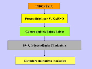 INDONÈSIA



 Procés dirigit per SUKARNO



 Guerra amb els Països Baixos



1949, Independència d’Indonèsia




Dictadura militarista i socialista
 